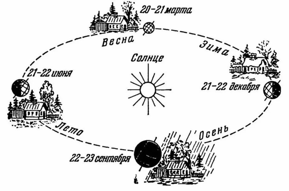Передвижение по земле. Движение земли вокруг солнца. Схема движения земли вокруг солнца. День весеннего равноденствия. Смена времен года схема.