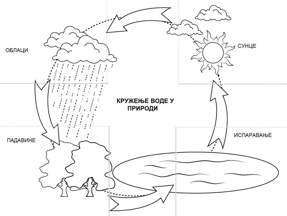Как нарисовать круговорот воды в природе